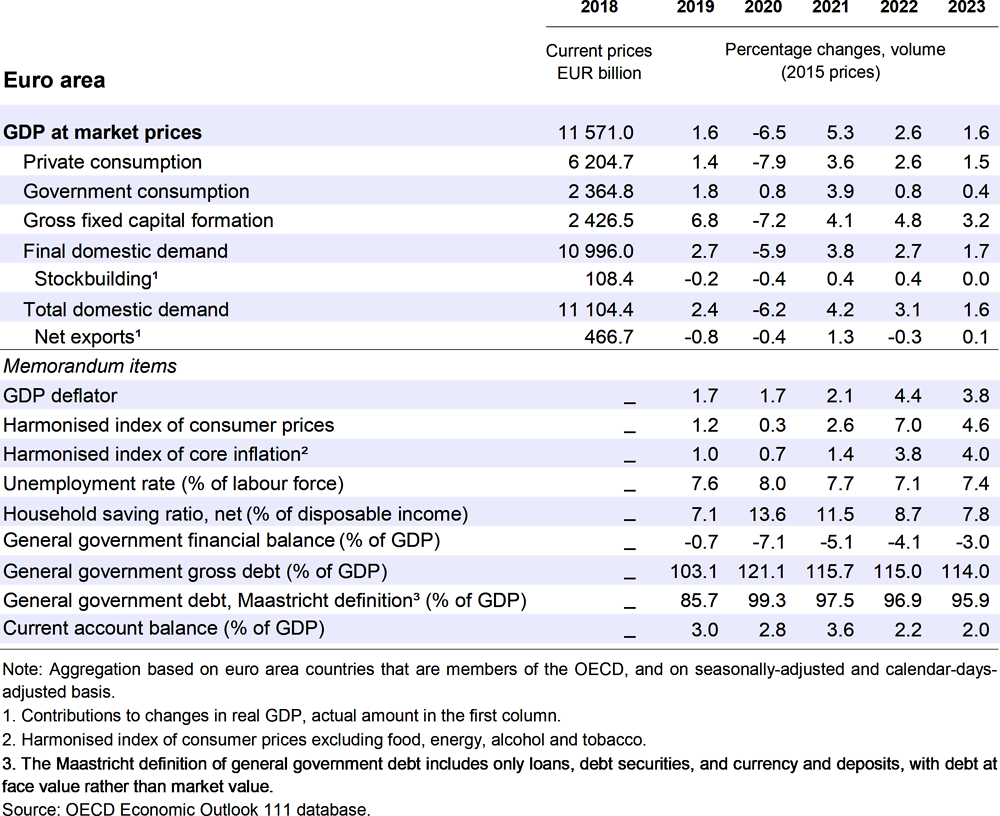 Euro area: Demand, output and prices