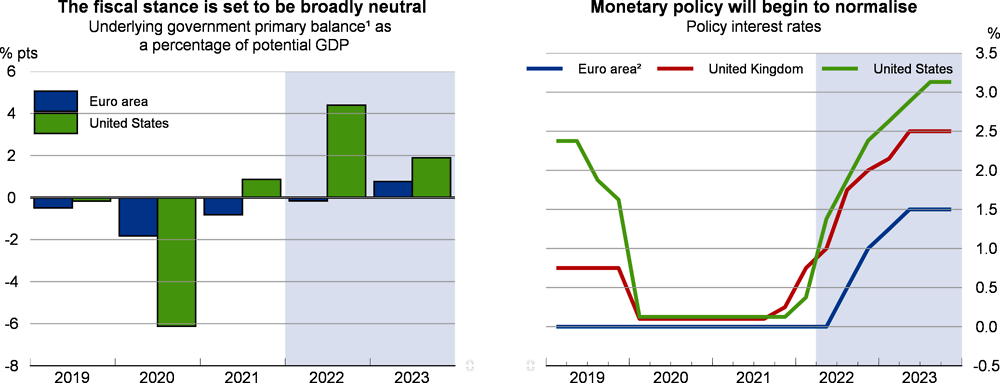 Euro area: Fiscal and monetary indicators