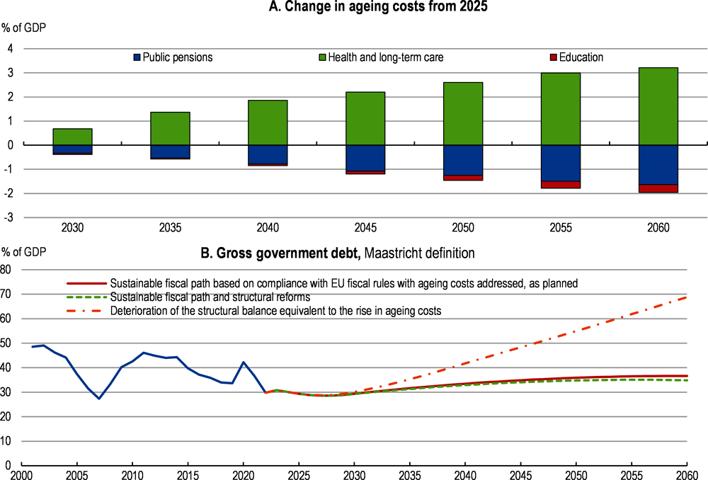 Figure 1.15. Ageing cost and other fiscal pressures will weigh on the public finances