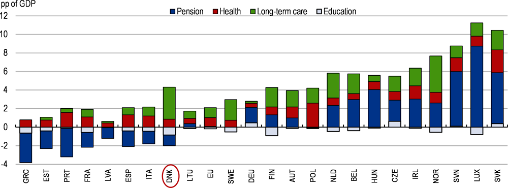 Figure 1.16. Spending on long-term care is projected to rise significantly