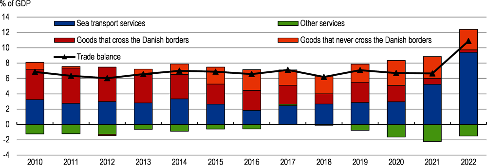 Figure 1.22. Denmark’s large current account surplus further increased after the pandemic