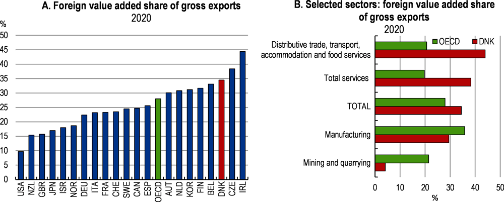 Figure 1.24. Denmark is deeply integrated in global value chains