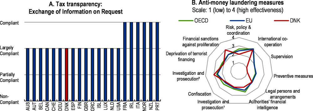 Figure 1.28. Preventive anti-money laundering could be strengthened
