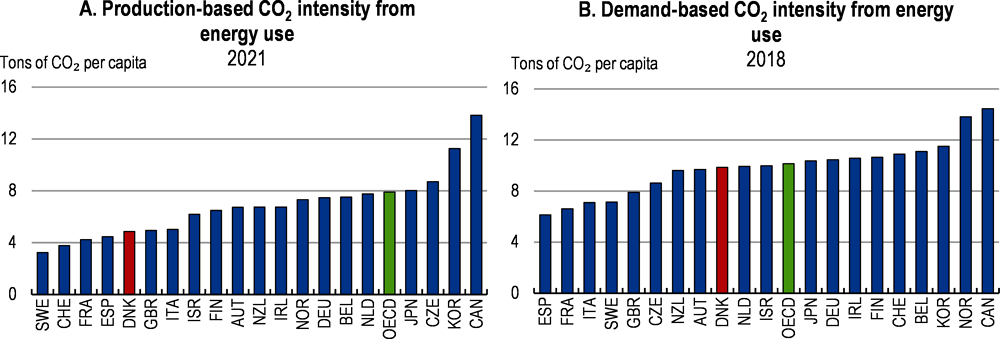 Figure 1.31. Denmark’s carbon intensity of production is low, but the intensity of consumption is around the OECD average