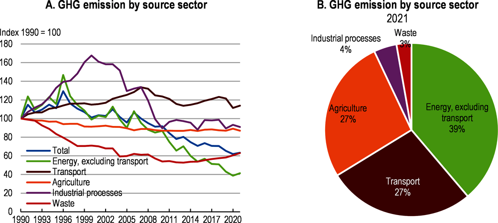 Figure 1.32. Agriculture and transports account for large and increasing shares of total emissions