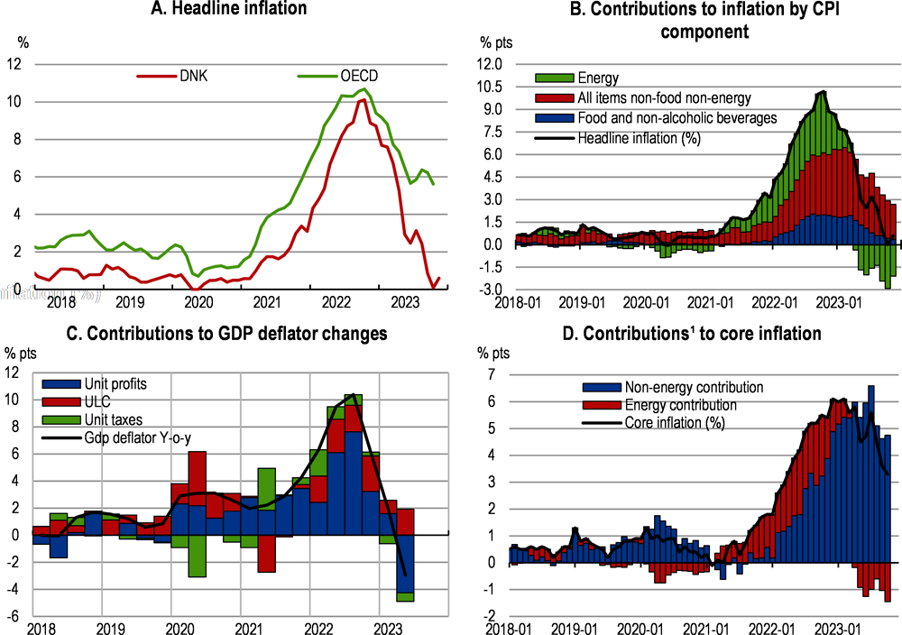 Figure 1.4. Headline inflation is falling, but core inflation remains high
