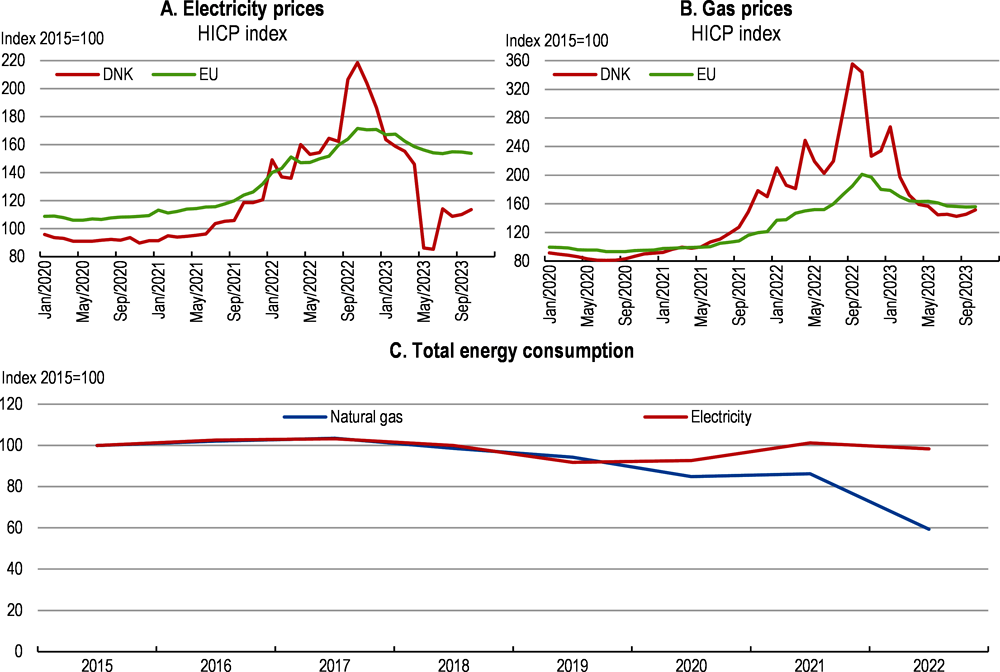 Figure 1.5. Energy prices and consumption have dropped
