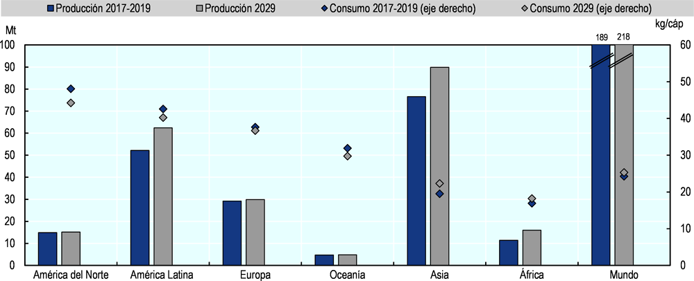 Figura 5.1. Edulcorantes calóricos mundiales: producción y consumo per cápita en 2017-2019 y en 2029