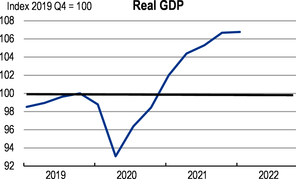 Figure 1. GDP has surpassed its pre-crisis level