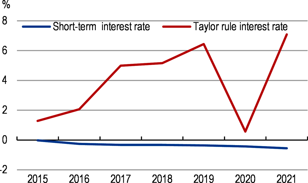 Figure 2. Interest rates are lower than appropriate 