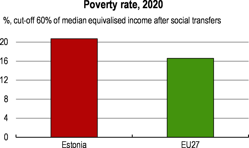 Figure 4. Poverty is high 