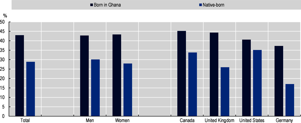 Figure 3.10. Over-qualification rates of Ghanaian emigrants by sex and destination country, 2015/16
