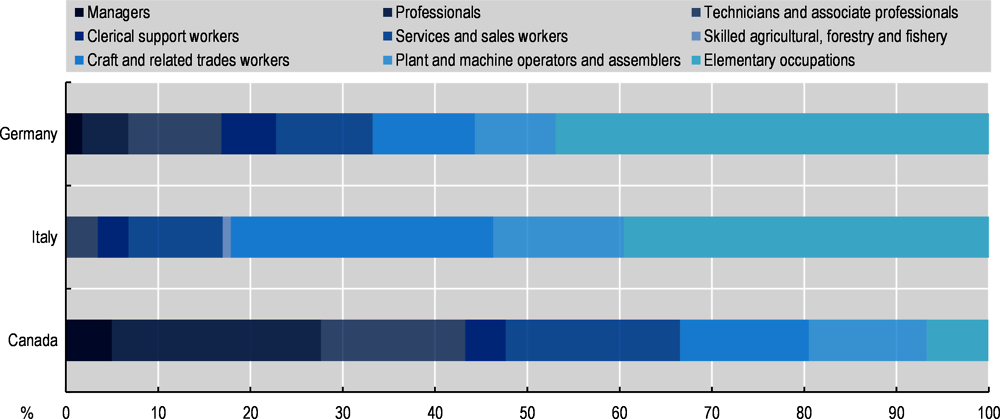 Figure 3.12. Occupational distribution of Ghanaian emigrants in three main destination countries, 2015/16
