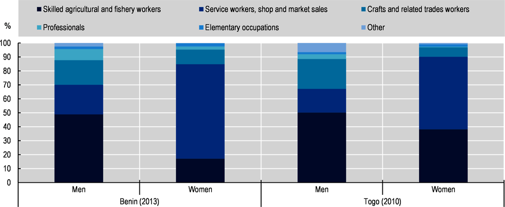 Figure 3.15. Occupational distribution of Ghanaian emigrants in Benin and Togo, 2013 and 2010