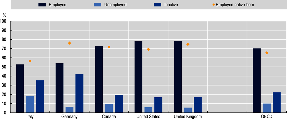 Figure 3.1. Labour market status of Ghanaian emigrants by main OECD destination country, 2015/16
