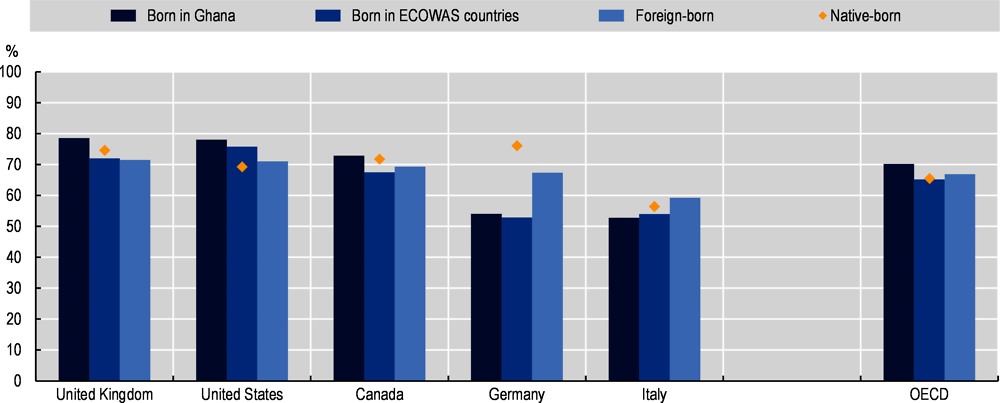 Figure 3.2. Employment rates of Ghanaian emigrants in main OECD destination countries, 2015/16