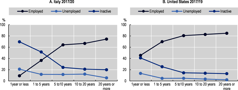 Figure 3.3. Evolution of employment, inactivity and unemployment status among Ghanaian emigrants by duration of stay in Italy (2017/20) and the United States (2017/19)