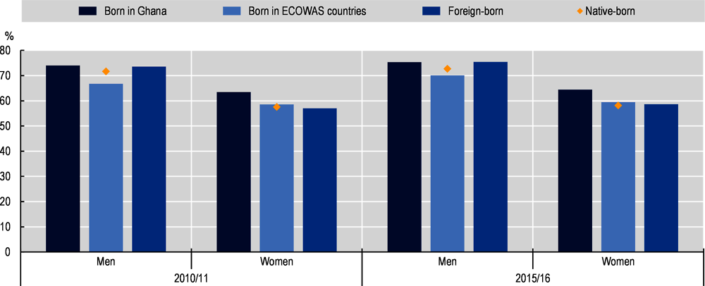 Figure 3.6. Employment rates of Ghanaian emigrants by sex, 2015/16
