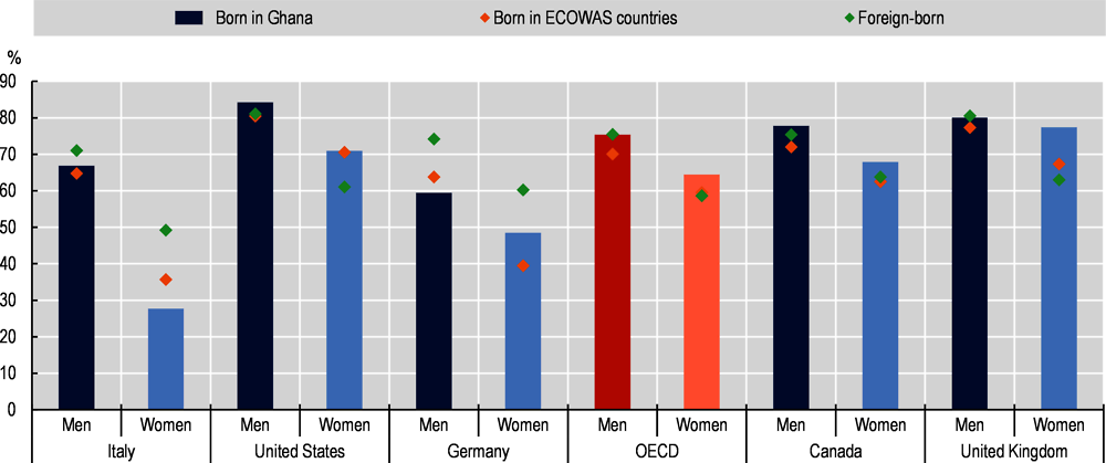 Figure 3.7. Employment rates among Ghanaian emigrants in main OECD destination countries by sex, 2015/16