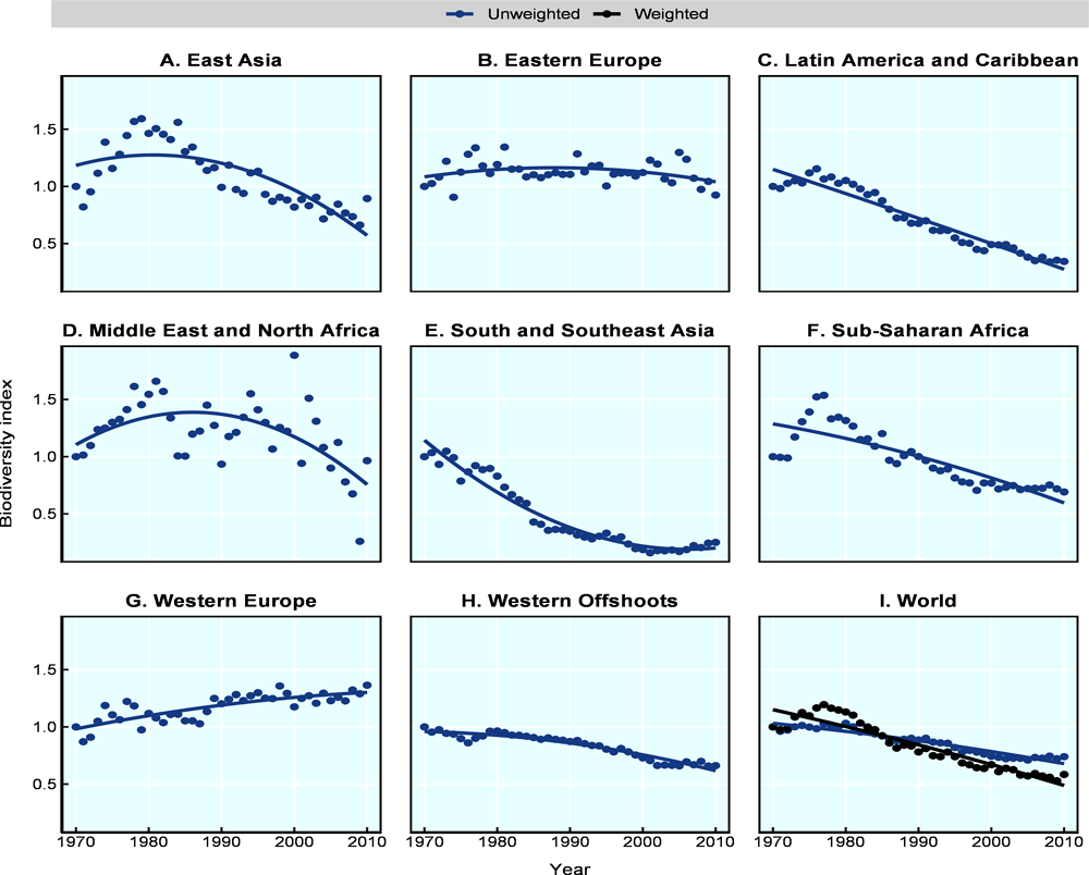 Figure 10.1. Biodiversity loss for different world regions based on the Living Planet Index methodology and dataset