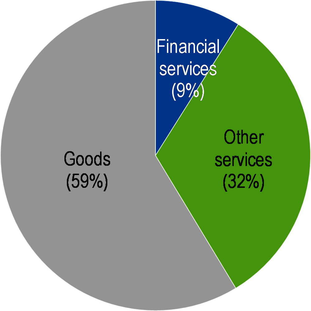 Figure 2. Services play a key role in UK exports