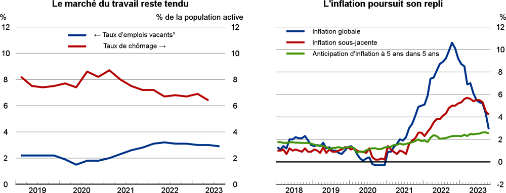 Zone euro : Indicateurs sur le marché du travail et sur l’inflation