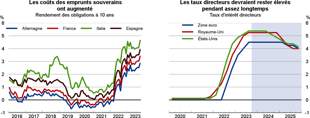 Zone euro : Indicateurs budgétaires et monétaires