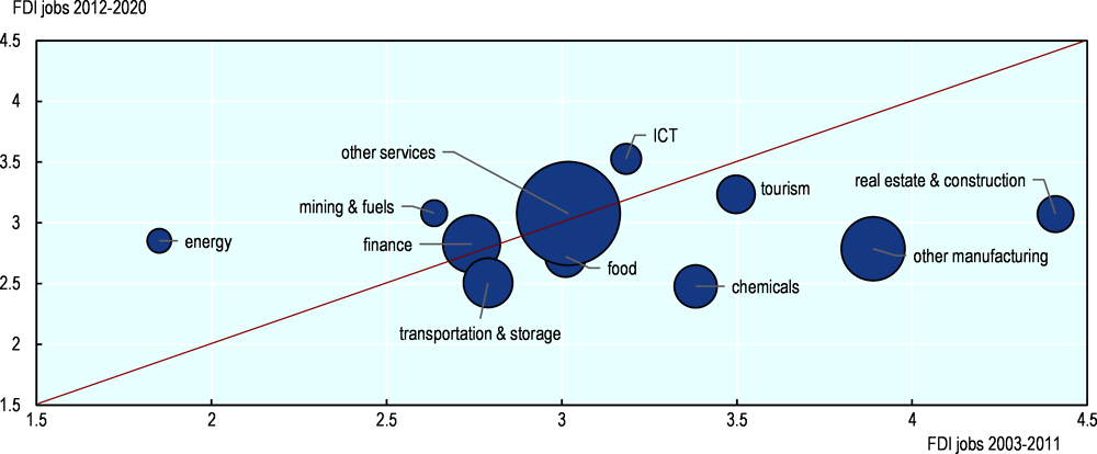 Figure 3.9. Change in jobs created by greenfield FDI and labour compensation by sector