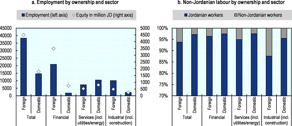 Figure 3.10. Employment by foreign and domestic companies listed in the Amman Stock Exchange