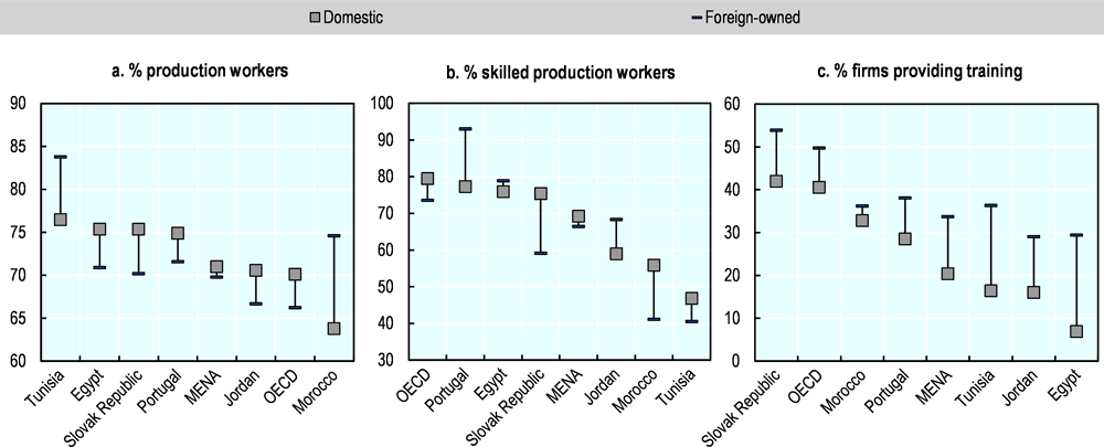 Figure 3.12. Skill-related features of foreign and domestic firms in Jordan and comparators