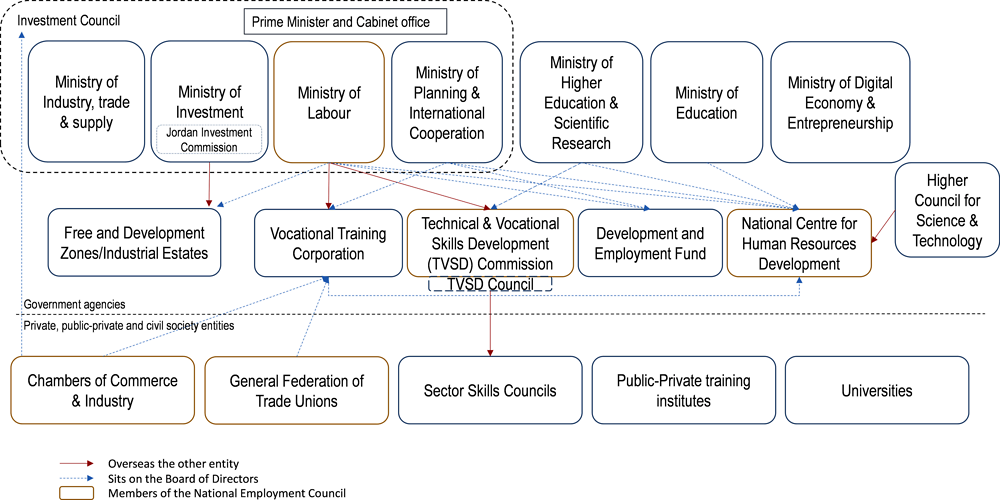 Figure 3.14. The institutional framework for FDI impact on job quality and skills in Jordan