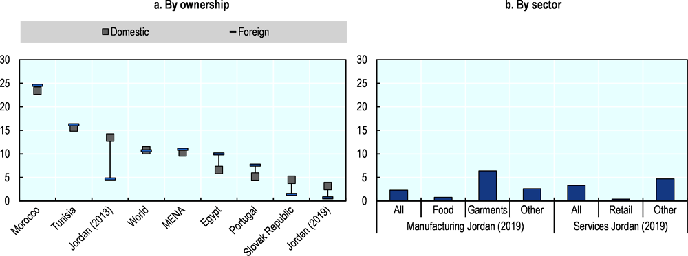 Figure 3.16. Percent of firms identifying labour market regulations as a major constraint