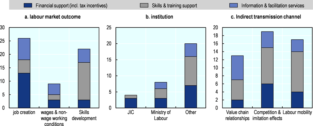 Figure 3.17. Policies influencing FDI impacts on job quality and skills in Jordan