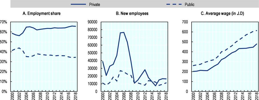 Figure 3.1. Public and private sector labour market outcomes in Jordan, 2000-18