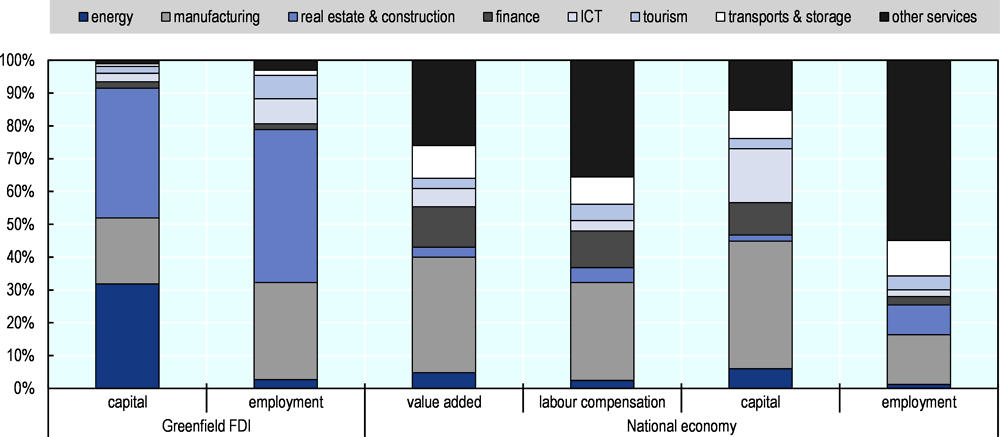 Figure 3.6. Foreign and domestic investment, value-added and labour outcomes, by key sector