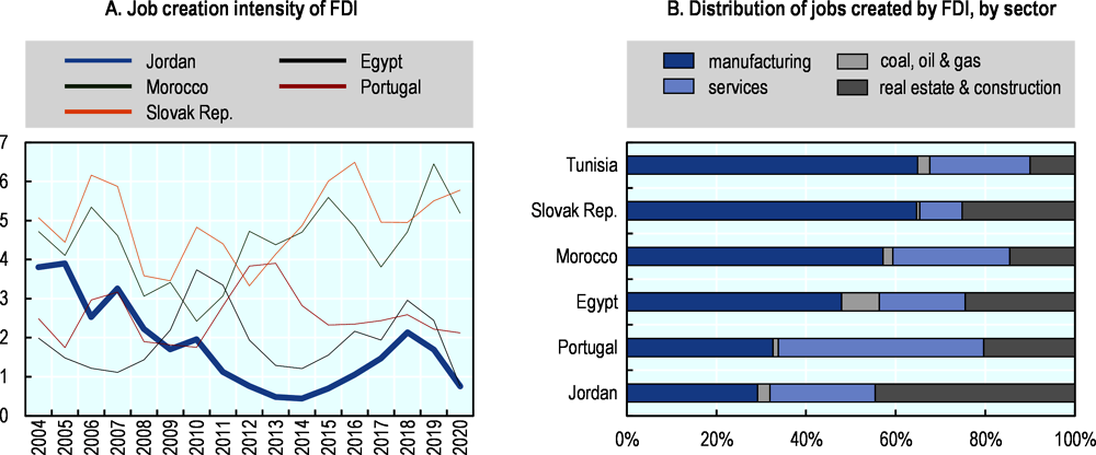 Figure 3.7. Greenfield FDI contribution to job creation in Jordan and comparator countries