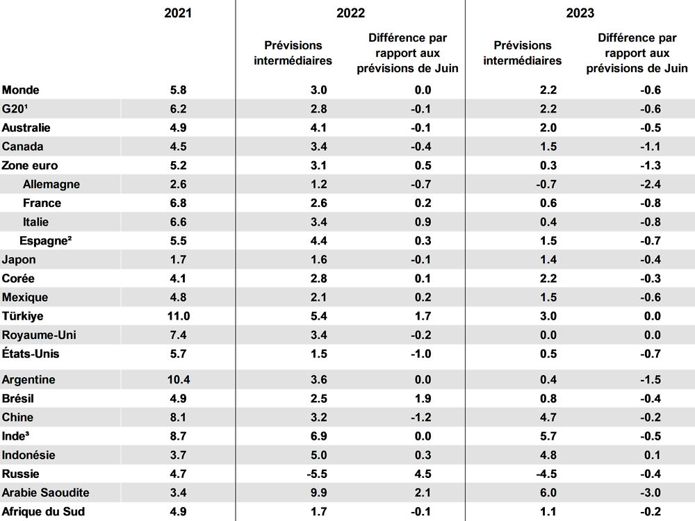 Tableau 1. Perspectives économiques intermédiaires de l’OCDE : projections de PIB, septembre 2022