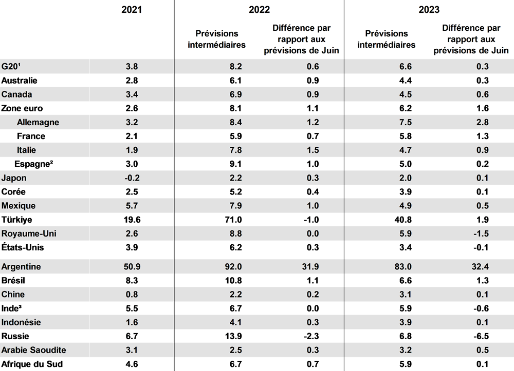 Tableau 2. Perspectives économiques intermédiaires de l’OCDE : projections d’inflation globale, septembre 2022