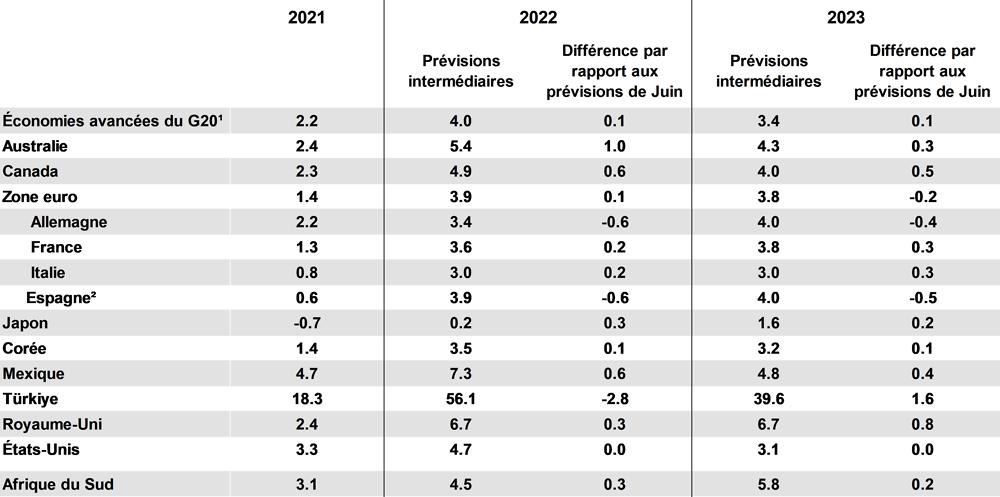 Tableau 3. Perspectives économiques intermédiaires de l’OCDE : projections d’inflation sous-jacente, septembre 2022