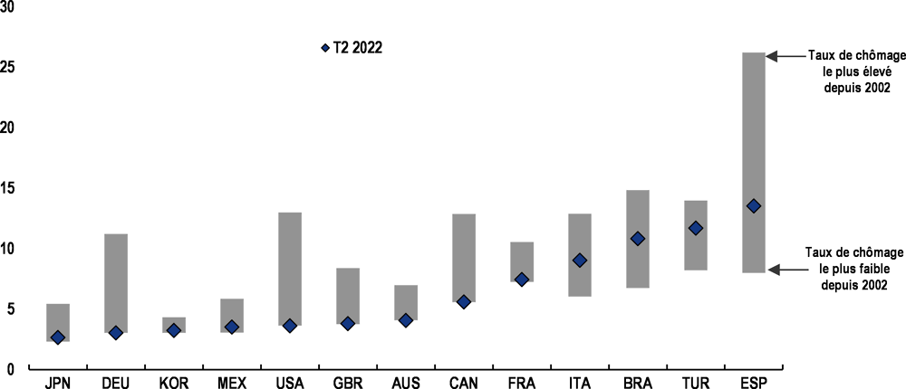 Graphique 3. La situation sur le marché du travail demeure tendue dans presque tous les pays de l’OCDE