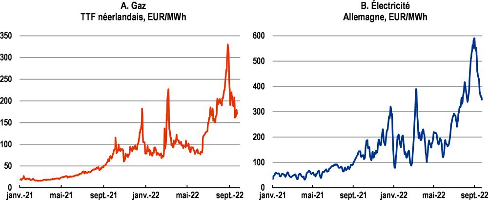 Graphique 4. Les prix européens du gaz et de l’électricité se sont envolés ces derniers mois 