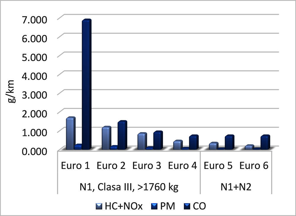 Figura 3.1. Impactul standardelor Euro asupra poluării aerului provenite de la vehiculele diesel comerciale ușoare