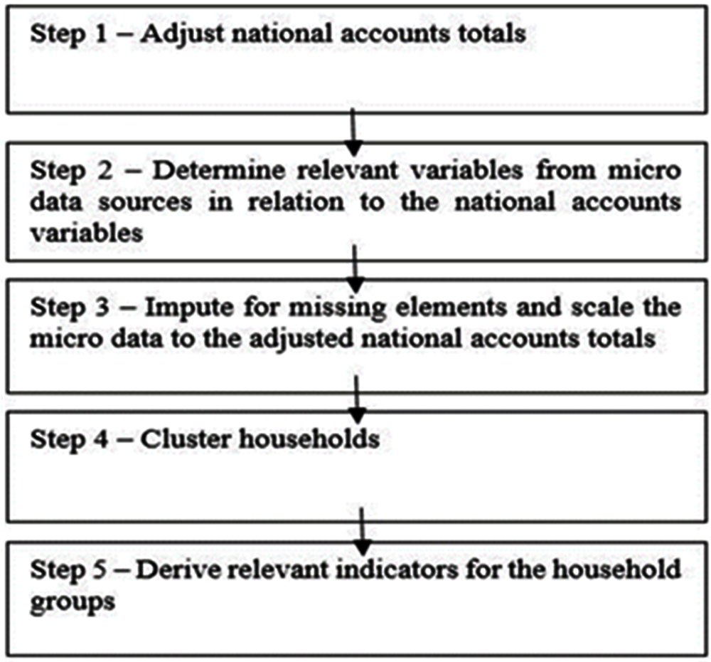 Figure 1. A step-by-step approach for the estimation of distributional information