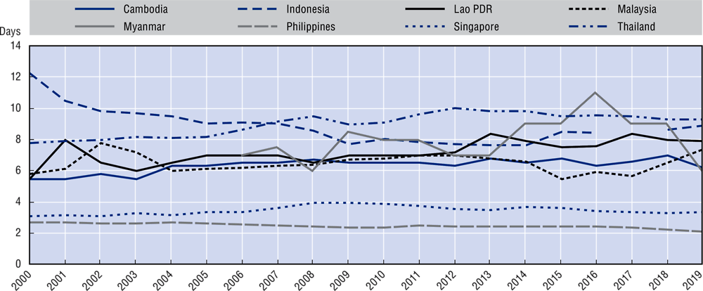 Figure 5.3. Average length of visitor stay in selected Southeast Asian countries