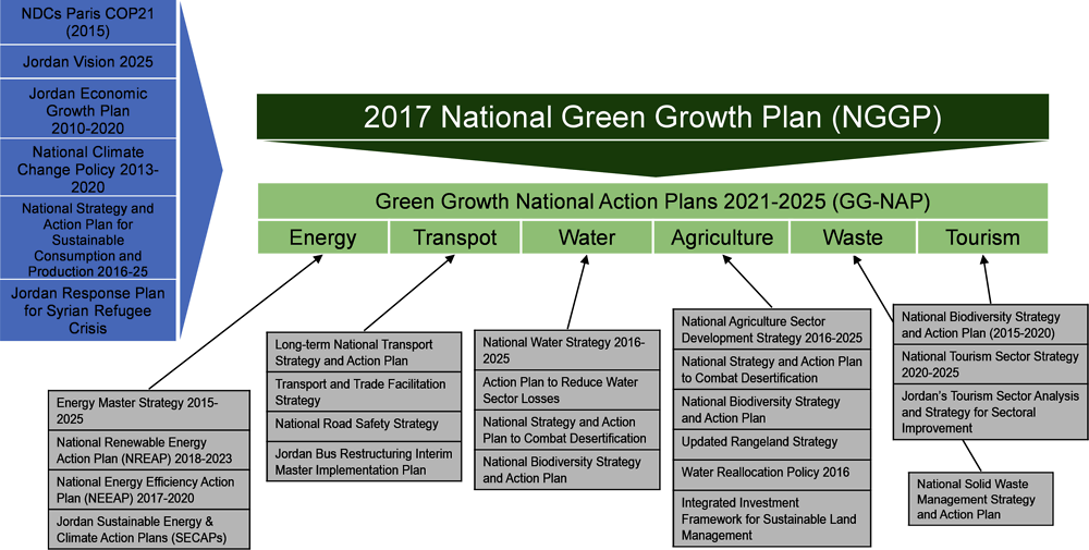 Figure 5.11. The NGGP consolidates national climate strategies and implementation plans