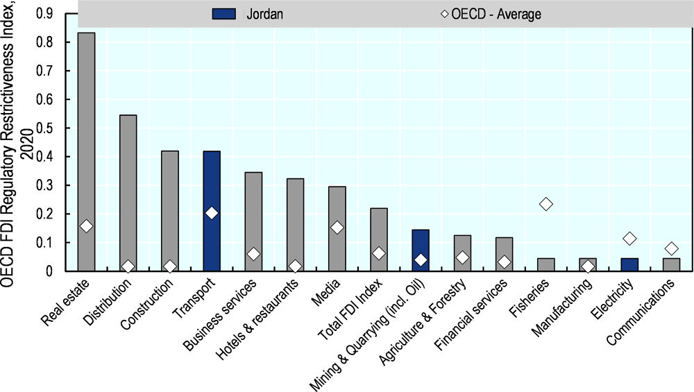 Figure 5.13. FDI restrictions remain in sectors critical for the low-carbon transition
