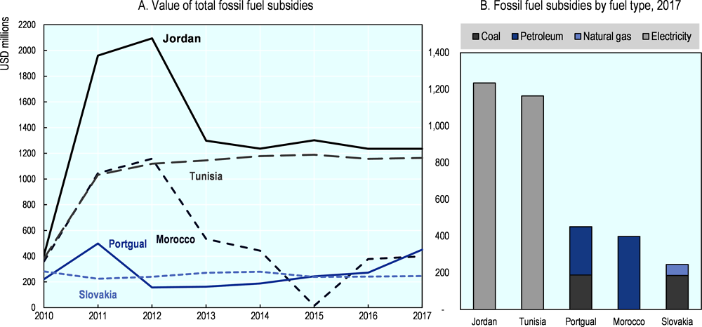 Figure 5.15. Energy subsidies remain high relative to peers