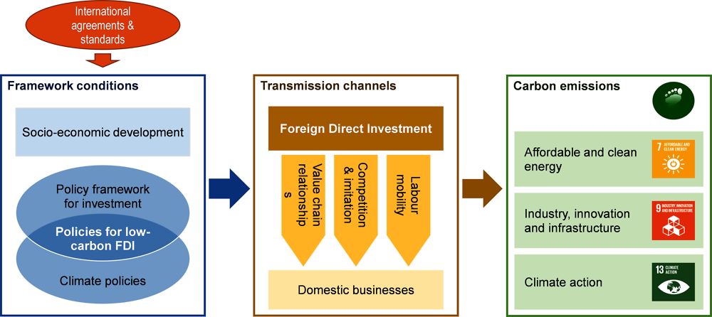 Figure 5.1. Framework for understanding how FDI influences carbon emissions