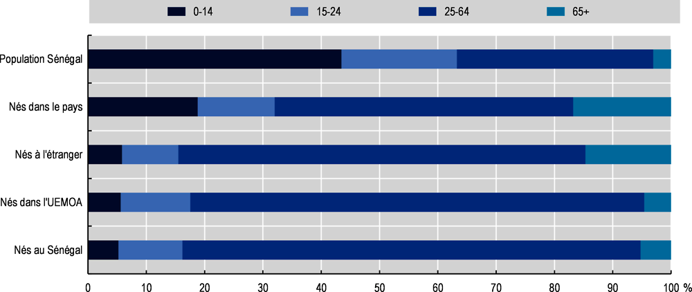 Graphique 2.10. Distribution par groupe d’âge des émigrés sénégalais dans les pays de l’OCDE et de différents groupes de comparaison, 2015/16