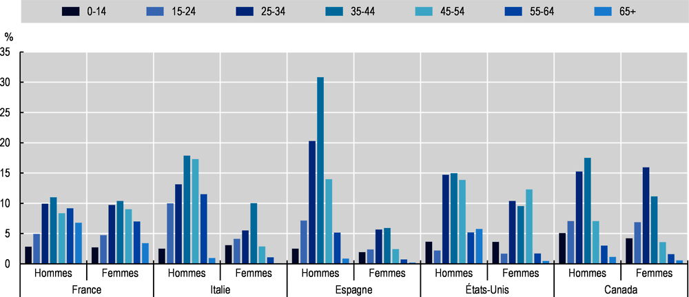 Graphique 2.11. Distribution par âge et sexe de la population des émigrés sénégalais dans quelques pays de destination de l’OCDE, 2015/16